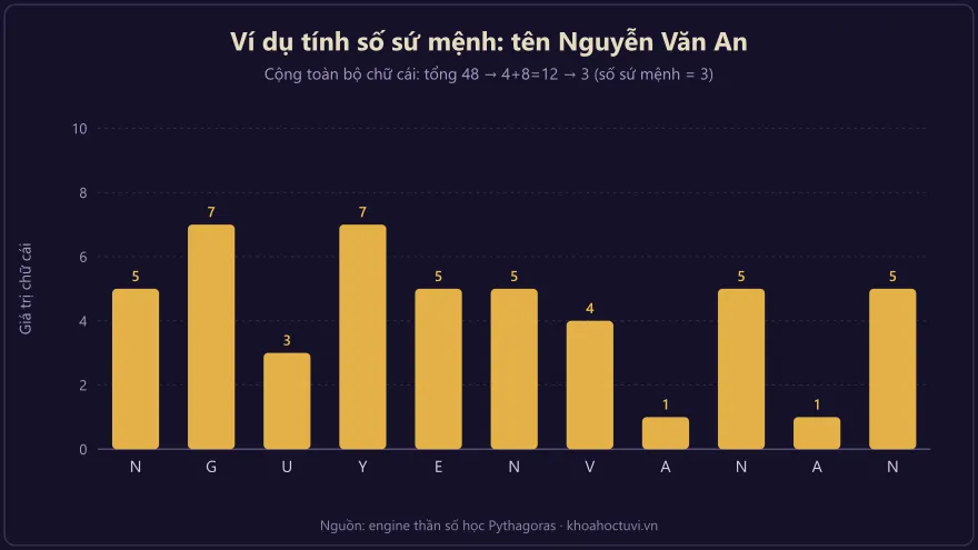 Biểu đồ cột giá trị từng chữ cái trong tên Nguyễn Văn An cộng thành số sứ mệnh 3