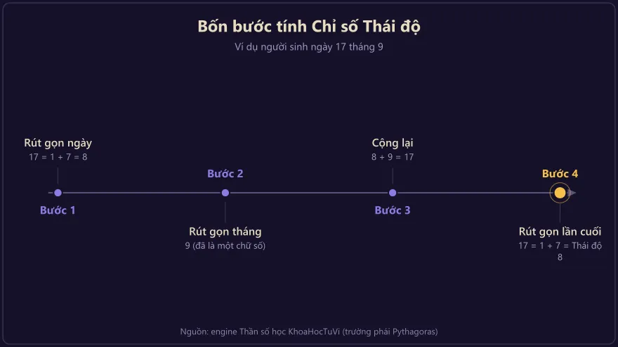 Sơ đồ bốn bước tính Chỉ số Thái độ trong Thần số học từ ngày và tháng sinh