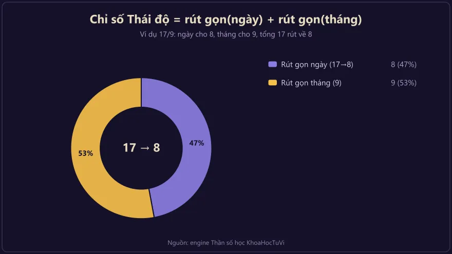 Biểu đồ tròn minh họa ví dụ tính Chỉ số Thái độ: rút gọn ngày ra 8 cộng rút gọn tháng ra 9 thành số Thái độ 8