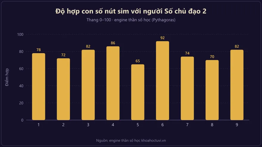 Biểu đồ cột độ hợp giữa con số nút sim và người Số chủ đạo 2 theo thần số học