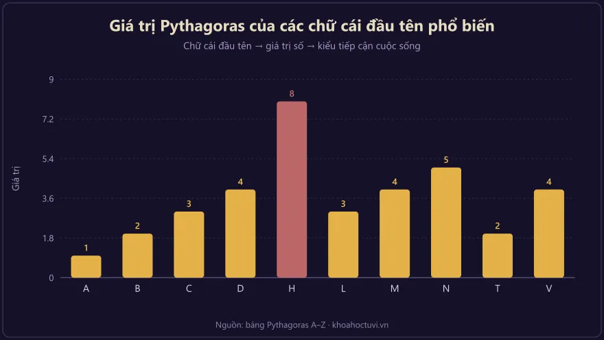 Biểu đồ cột giá trị Pythagoras của các chữ cái đầu tên tiếng Việt phổ biến