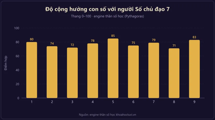 Biểu đồ cột độ cộng hưởng của các con số với người Số chủ đạo 7 theo thần số học