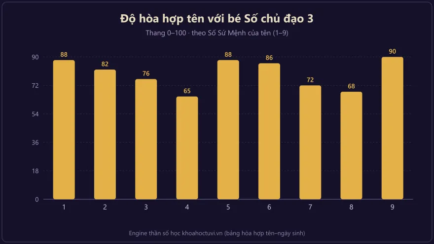 Biểu đồ cột độ hòa hợp tên với bé Số chủ đạo 3: cao nhất khi tên có Số sứ mệnh 9 (90 điểm), 1 và 5 (88), thấp nhất là 4 (65)