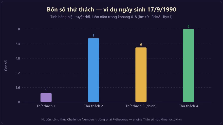 Biểu đồ cột bốn số thử thách của người sinh ngày 17/9/1990 với các giá trị 1, 7, 6 và 8 theo từng giai đoạn cuộc đời