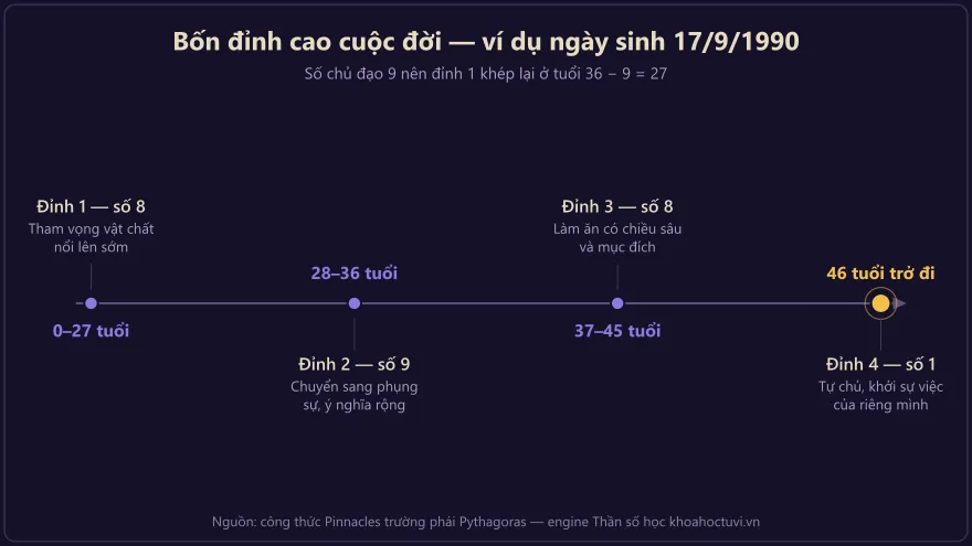 Biểu đồ dòng thời gian bốn đỉnh cao cuộc đời của người sinh ngày 17/9/1990 với các mốc tuổi 27, 36 và 45
