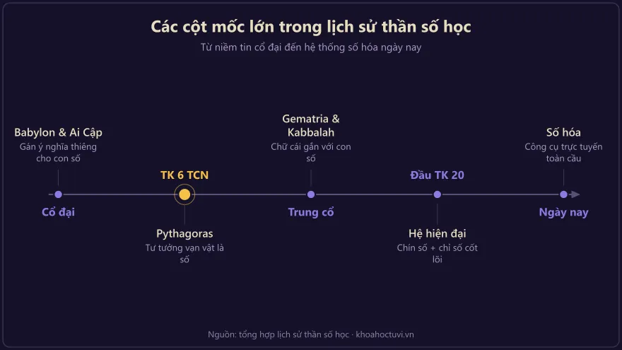 Sơ đồ dòng thời gian các cột mốc lớn trong lịch sử thần số học từ cổ đại đến nay