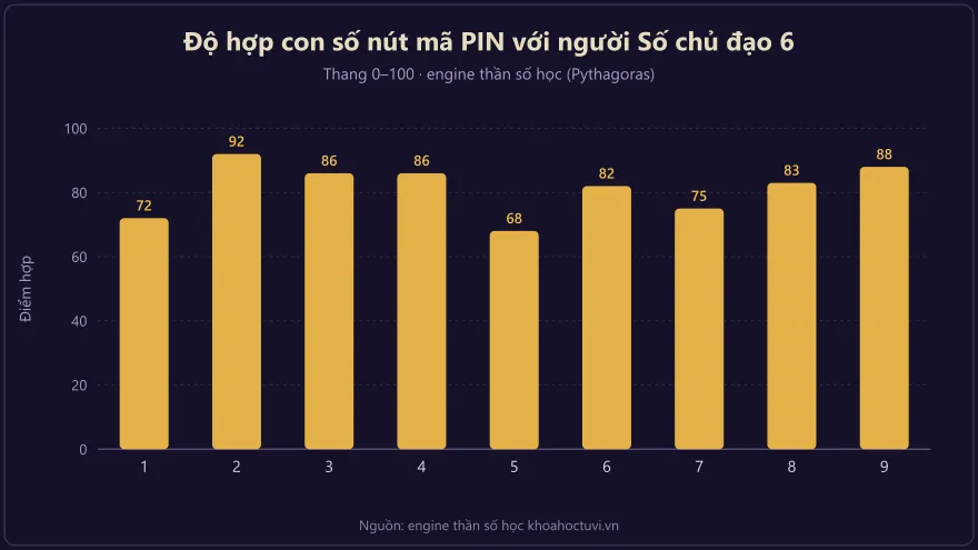 Biểu đồ cột độ hợp giữa con số nút mã PIN và người Số chủ đạo 6 theo thần số học