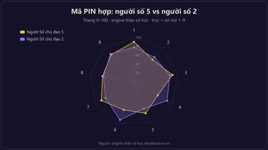 Biểu đồ radar so sánh mã PIN hợp với người số chủ đạo 5 và người số chủ đạo 2 trong thần số học