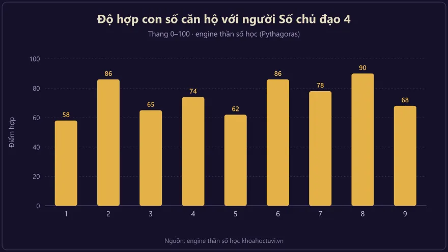 Biểu đồ cột độ hợp giữa con số căn hộ và người Số chủ đạo 4 theo thần số học