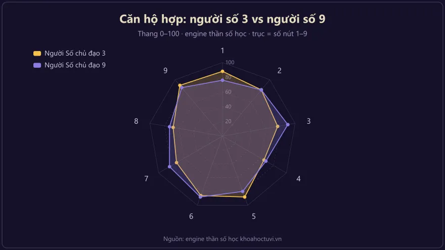 Biểu đồ radar so sánh số căn hộ hợp với người số chủ đạo 3 và người số chủ đạo 9 trong thần số học