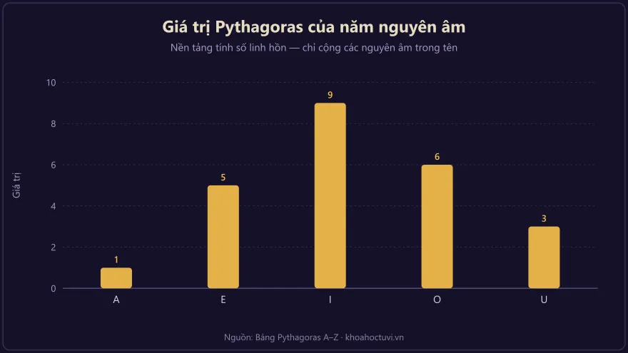 Biểu đồ cột giá trị Pythagoras của năm nguyên âm A E I O U trong thần số học