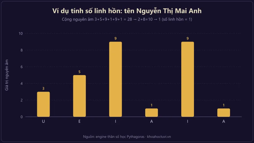 Biểu đồ cột minh họa ví dụ cộng nguyên âm tên Nguyễn Thị Mai Anh ra số linh hồn 1