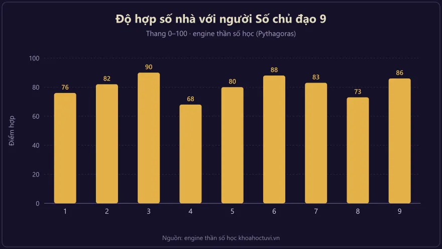 Biểu đồ cột độ hợp giữa con số nhà và người Số chủ đạo 9 theo thần số học