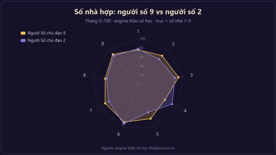 Biểu đồ radar so sánh số nhà hợp với người số chủ đạo 9 và người số chủ đạo 2 trong thần số học