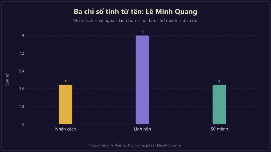 Biểu đồ cột so sánh số nhân cách, số linh hồn và số sứ mệnh của tên Lê Minh Quang