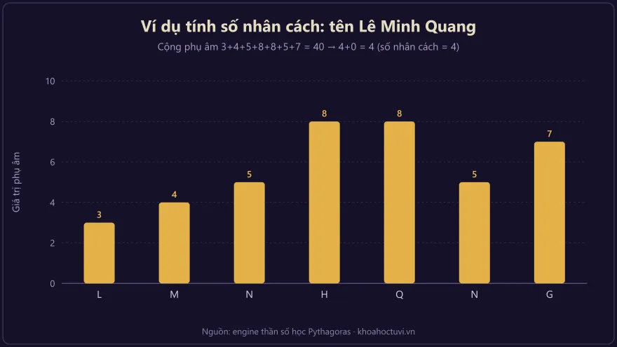 Biểu đồ cột giá trị phụ âm trong tên Lê Minh Quang ra số nhân cách 4