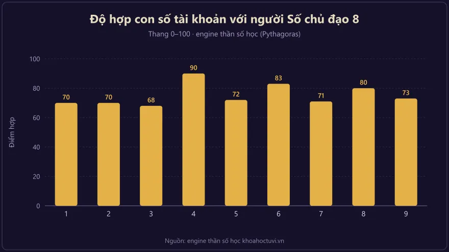 Biểu đồ cột độ hợp giữa con số tài khoản và người Số chủ đạo 8 theo thần số học