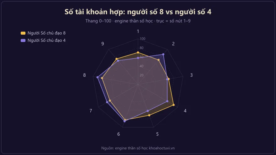 Biểu đồ radar so sánh số tài khoản hợp với người số chủ đạo 8 và người số chủ đạo 4 trong thần số học
