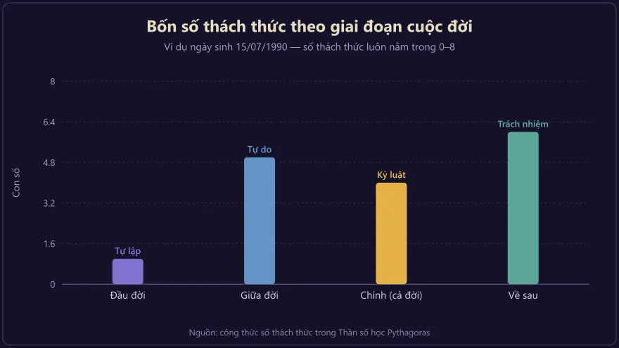 Biểu đồ bốn số thách thức của một người theo từng giai đoạn cuộc đời, minh họa cách chúng thay đổi theo thời gian