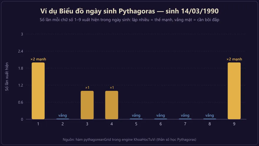Biểu đồ cột ví dụ ngày sinh 14/03/1990: số 1 và 9 xuất hiện 2 lần, số 3 và 4 một lần, các số 2,5,6,7,8 vắng mặt
