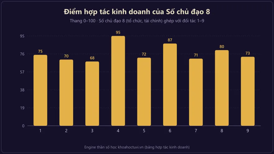 Biểu đồ cột điểm hợp tác kinh doanh của Số chủ đạo 8 với đối tác 1–9: cao nhất với số 4 (95 điểm) và số 6 (87), thấp nhất với số 3 (68)