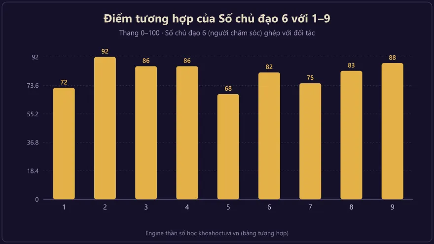 Biểu đồ cột điểm tương hợp của Số chủ đạo 6 với đối tác 1–9: cao nhất với số 2 (92 điểm) và số 9 (88), thấp nhất với số 5 (68)