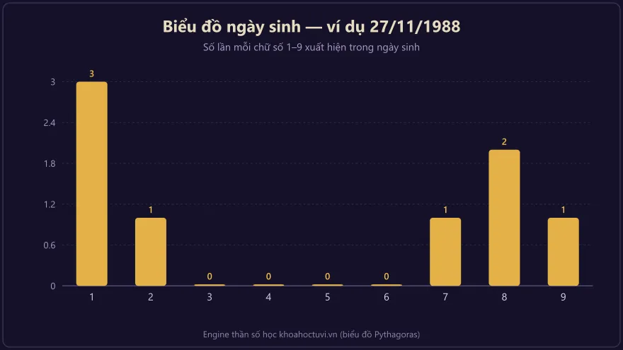 Biểu đồ cột ví dụ ngày sinh 27/11/1988: số 1 xuất hiện 3 lần, số 8 hai lần, số 2, 7, 9 mỗi số một lần, các số 3,4,5,6 vắng mặt