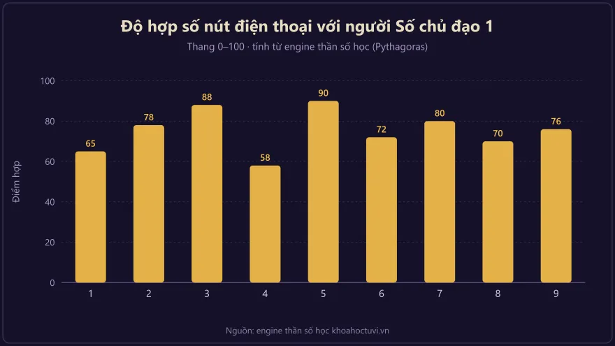 Biểu đồ cột độ hợp giữa con số nút điện thoại và người Số chủ đạo 1 theo thần số học