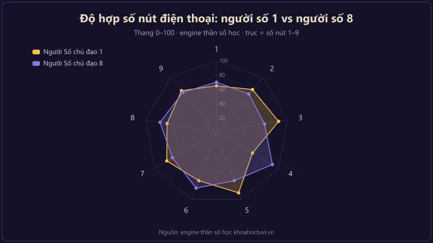 Biểu đồ radar so sánh độ hợp của các con số nút điện thoại với người số chủ đạo 1 và người số chủ đạo 8
