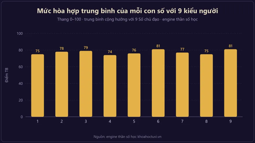 Biểu đồ cột mức độ hòa hợp trung bình của mỗi con số với chín kiểu người trong thần số học