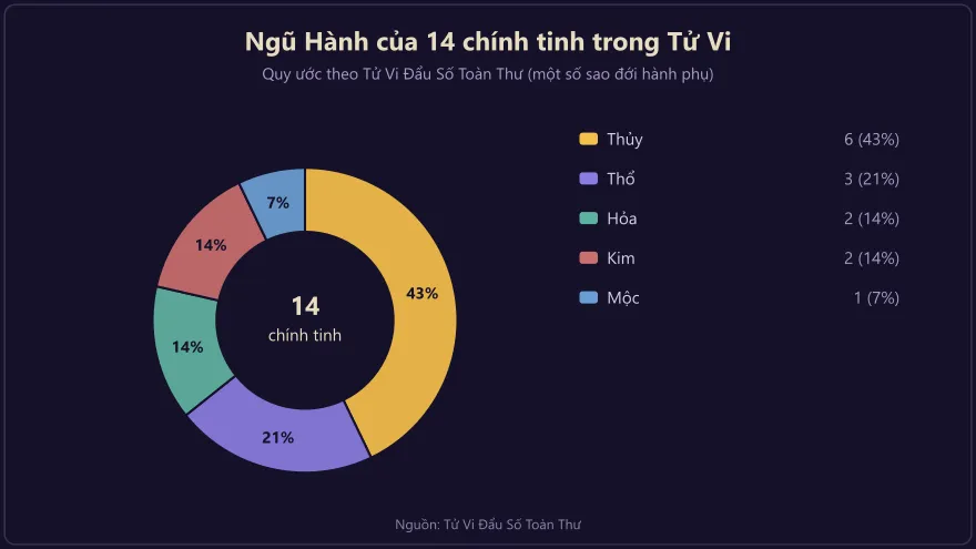 Biểu đồ tỷ lệ ngũ hành của 14 chính tinh trong tử vi