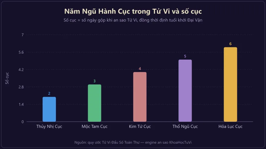 Biểu đồ cột năm Ngũ Hành Cục trong Tử Vi với số cục tương ứng từ Thủy Nhị Cục đến Hỏa Lục Cục