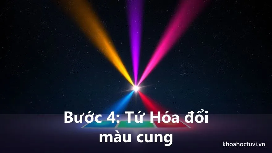 Bốn luồng ánh sáng màu vàng, xanh dương, tím và đỏ tỏa từ trung tâm một lá số ra bốn ô cung khác nhau — Tứ Hóa Lộc Quyền Khoa Kỵ đổi màu cách đọc lá số tử vi