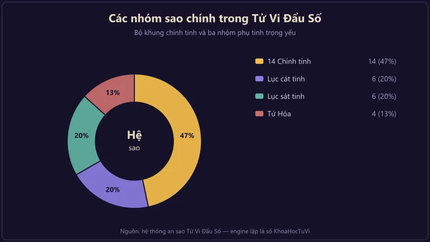 Biểu đồ tròn thể hiện các nhóm sao chính trong tử vi: 14 chính tinh, lục cát tinh 6 sao, lục sát tinh 6 sao và tứ hóa 4 sao