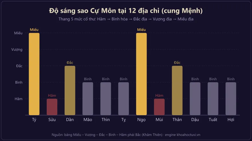 Biểu đồ độ sáng sao Cự Môn tại 12 địa chi — mức Miếu, Vượng, Đắc, Bình, Hãm