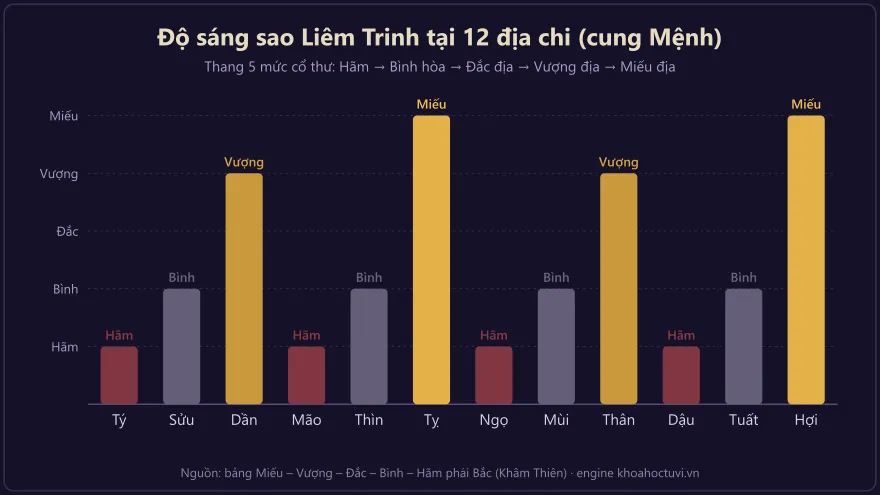 Biểu đồ độ sáng sao Liêm Trinh tại 12 địa chi — mức Miếu, Vượng, Đắc, Bình, Hãm