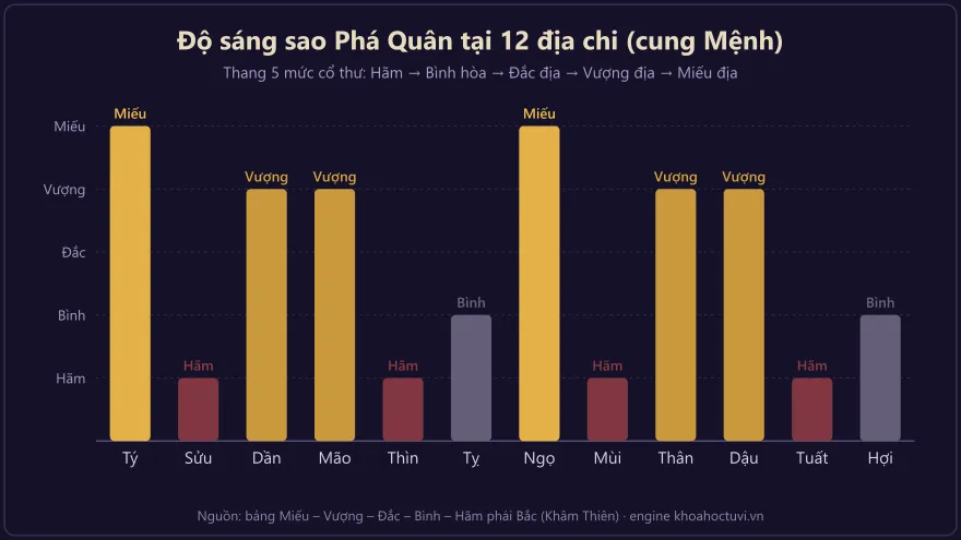 Biểu đồ độ sáng sao Phá Quân tại 12 địa chi — mức Miếu, Vượng, Đắc, Bình, Hãm