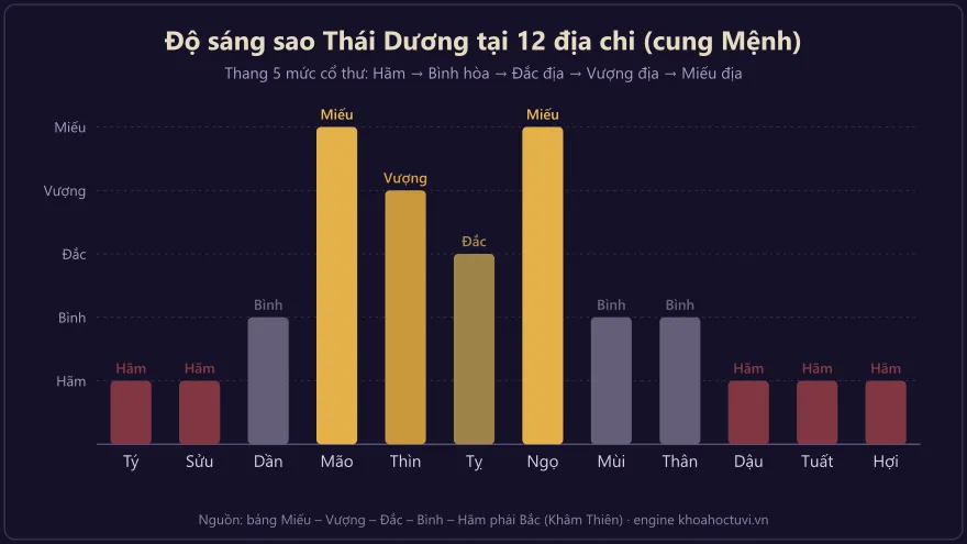 Biểu đồ độ sáng sao Thái Dương tại 12 địa chi — mức Miếu, Vượng, Đắc, Bình, Hãm