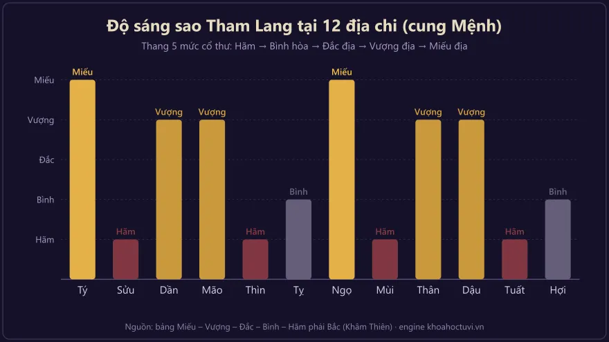Biểu đồ độ sáng sao Tham Lang tại 12 địa chi — mức Miếu, Vượng, Đắc, Bình, Hãm