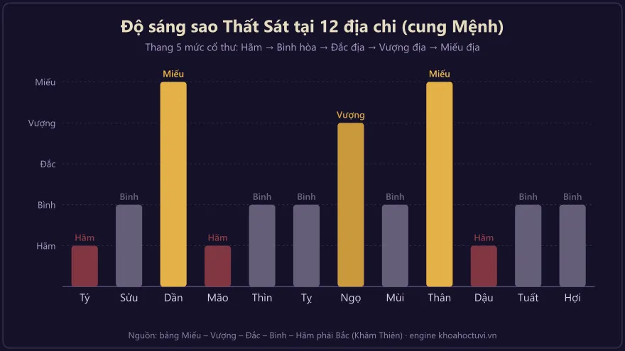 Biểu đồ độ sáng sao Thất Sát tại 12 địa chi — mức Miếu, Vượng, Đắc, Bình, Hãm