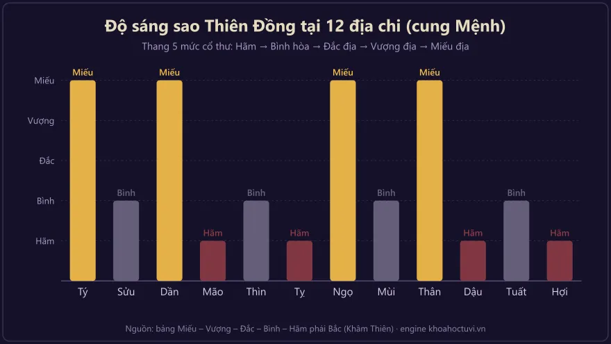 Biểu đồ độ sáng sao Thiên Đồng tại 12 địa chi — mức Miếu, Vượng, Đắc, Bình, Hãm