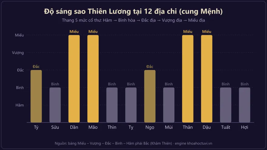 Biểu đồ độ sáng sao Thiên Lương tại 12 địa chi — mức Miếu, Vượng, Đắc, Bình, Hãm