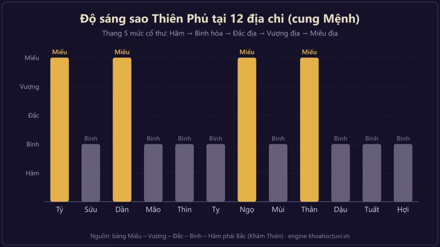 Biểu đồ độ sáng sao Thiên Phủ tại 12 địa chi — mức Miếu, Vượng, Đắc, Bình, Hãm