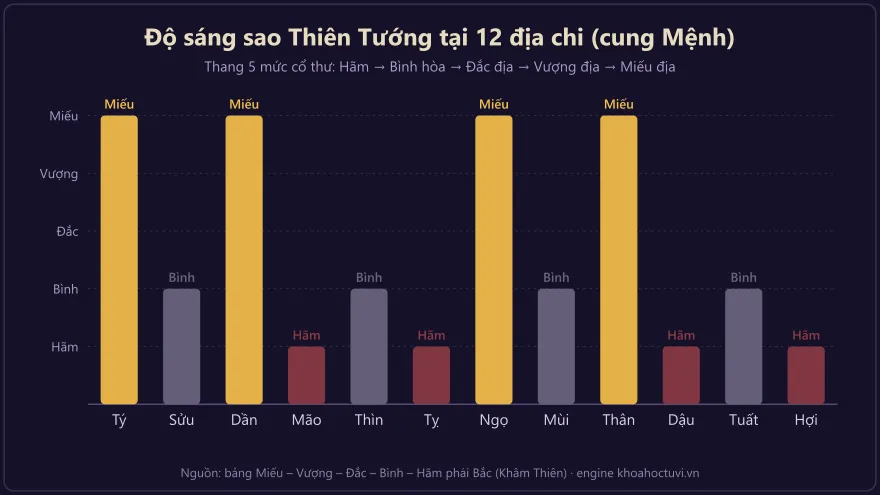 Biểu đồ độ sáng sao Thiên Tướng tại 12 địa chi — mức Miếu, Vượng, Đắc, Bình, Hãm