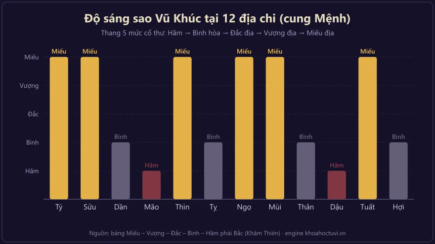 Biểu đồ độ sáng sao Vũ Khúc tại 12 địa chi — mức Miếu, Vượng, Đắc, Bình, Hãm