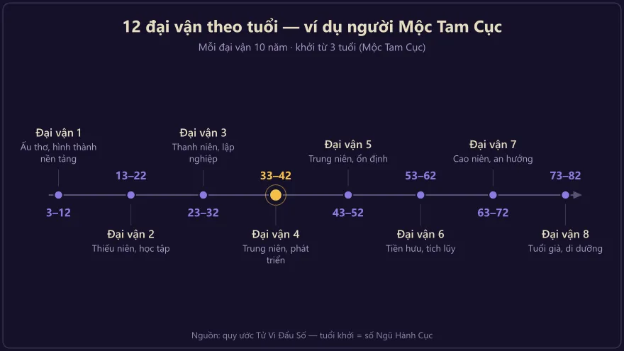 Dòng thời gian 12 đại vận tử vi theo tuổi — ví dụ người Mộc Tam Cục khởi 3 tuổi