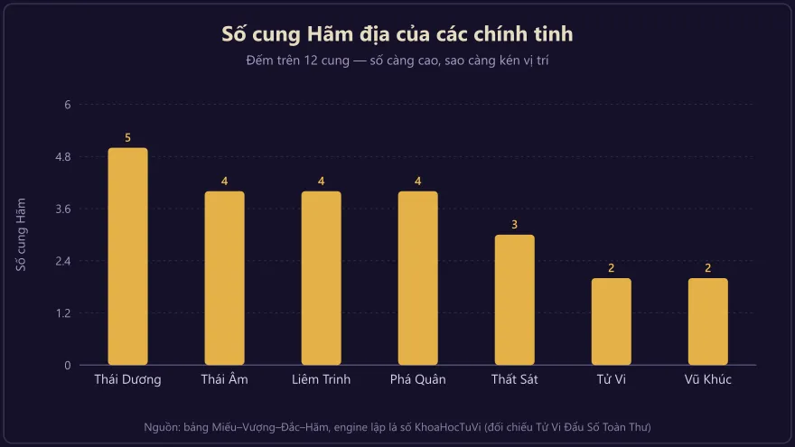 Biểu đồ cột thể hiện số cung hãm địa của bảy chính tinh tiêu biểu trong tử vi, Thái Dương nhiều nhất với 5 cung hãm còn Tử Vi và Vũ Khúc chỉ 2 cung