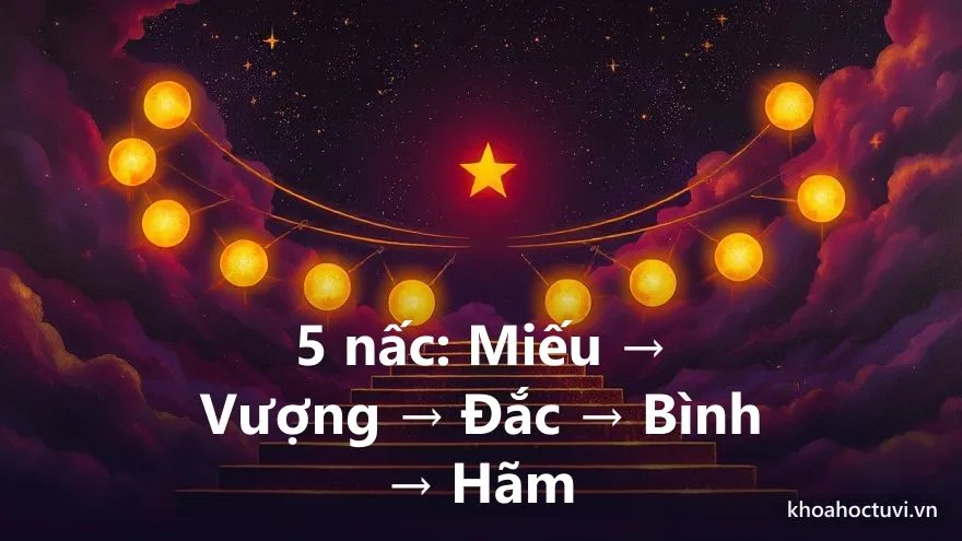 Năm nấc thang từ Miếu xuống Hãm minh họa bằng một ngôi sao vàng sáng dần rồi tối dần trên nền vũ trụ tím, mỗi bậc ghi rõ tên cấp độ — thang độ miếu vượng đắc hãm trong tử vi