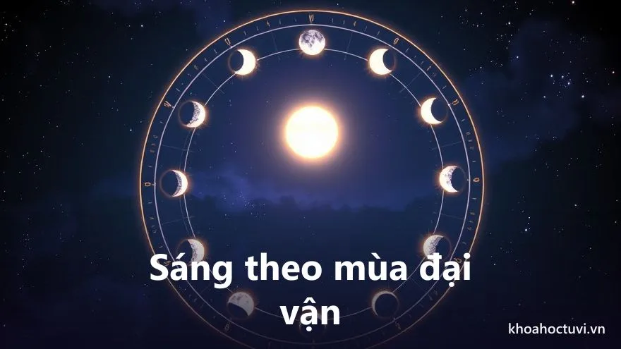 Nhật nguyệt tịnh minh qua các đại vận: vòng tuần hoàn mặt trời mọc và mặt trăng lặn qua mười hai chặng