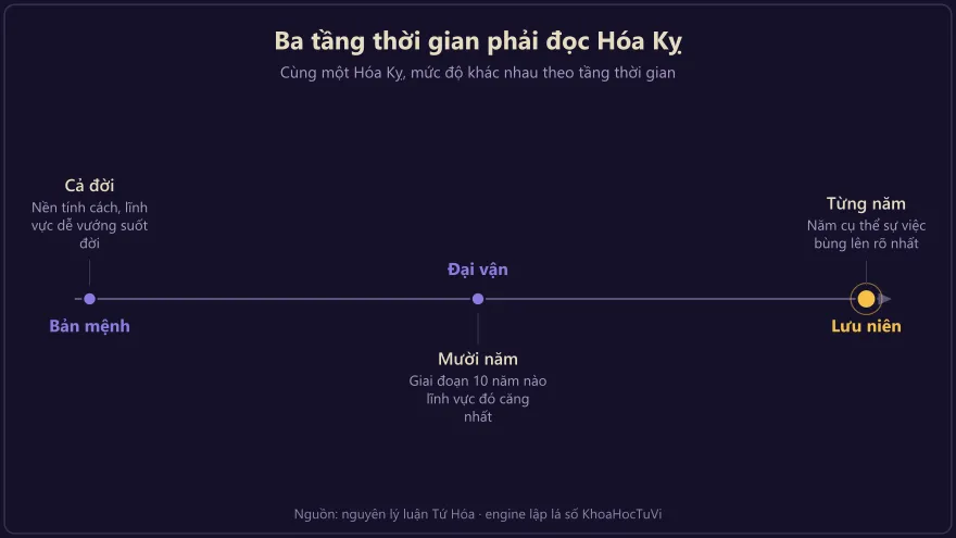 Sơ đồ ba tầng đọc Hóa Kỵ: bản mệnh cả đời, đại vận mười năm, lưu niên từng năm